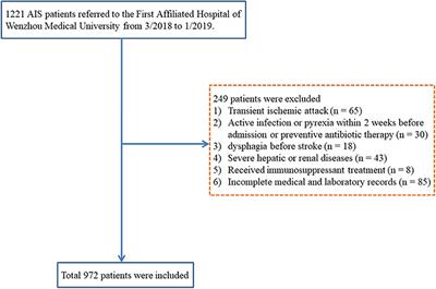 High Monocyte-To-Lymphocyte Ratio Is Associated With Stroke-Associated Pneumonia